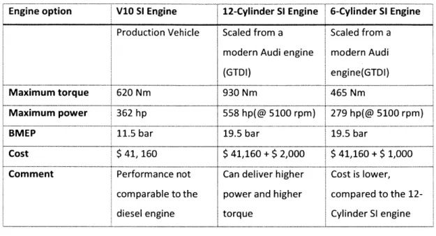 Table 2-3  SI  Engines  Used in Simulation