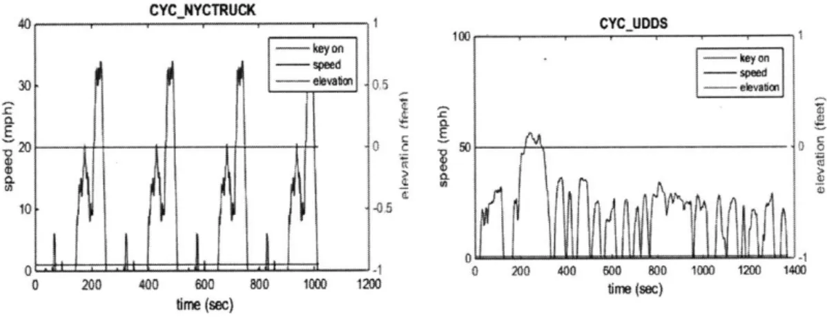 Figure 2-15  Speed - Time of UDDS