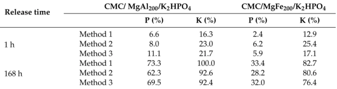 Table 4. Percentage release of the elements for CMC/MgAl 200 /K 2 HPO 4 and CMC/MgFe 200 /K 2 HPO 4 composites.