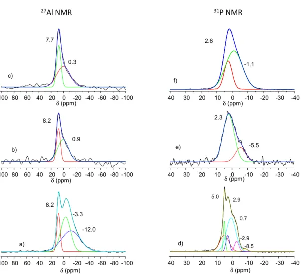 Figure 10.  27 Al SSNMR spectra of MgAl 200 /K 2 HPO 4  residues after 1 h (a); 7 days (b); 31 days (c); and 