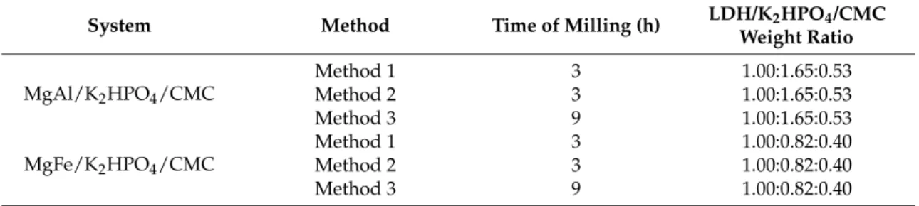 Table 1. Description of the three methods used to incorporate carboxymethylcellulose (CMC) into the systems’ layered double hydroxides (LDH) matrices calcined at 200 ◦ C.