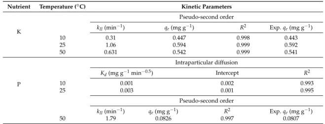 Table 3. Kinetic data for MgFe 200 /K 2 HPO 4 material Table 3.