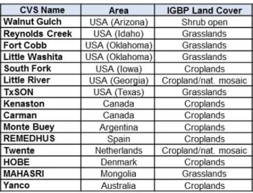 Table 1.  Global Core Cal/Val Sites 