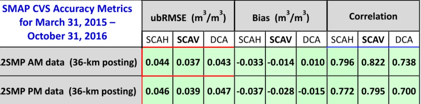 Figure 2.  Comparisons of 19 months of SMAP L2SMP AM and PM soil moisture with in situ soil moisture  measurements from SMAP Cal/Val Partner core sites [4]