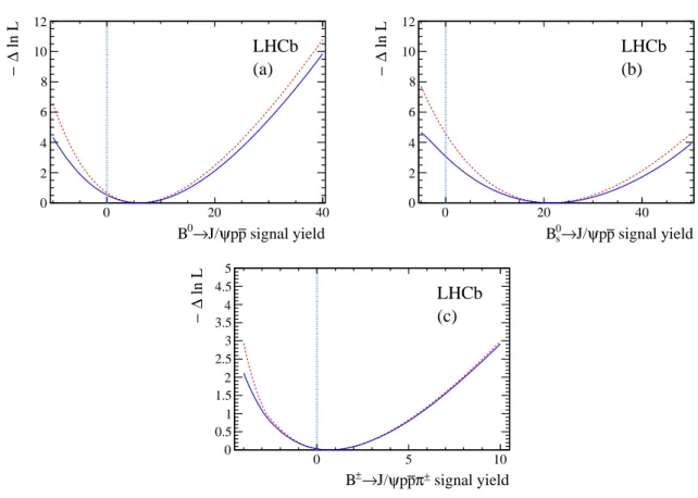 Figure 3: Negative log-likelihood profiles for the (a) B 0 → J/ψ pp, (b) B s 0 → J/ψ pp, and (c) B + → J/ψ ppπ + signal yields