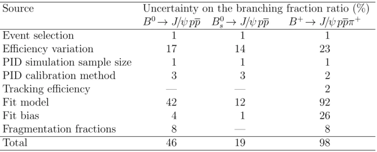 Table 1: Systematic uncertainties on the branching fraction ratios of the decays B 0 → J/ψ pp, B 0 s → J/ψ pp and B + → J/ψ ppπ + measured relative to B s 0 → J/ψ π + π − 