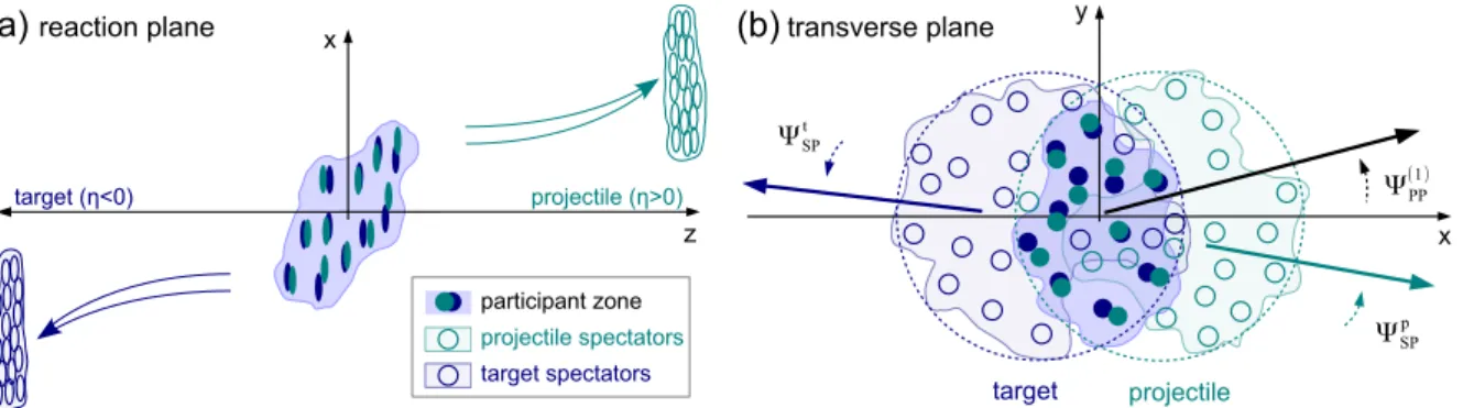 Fig. 1: (color online) Sketch of a non-central heavy-ion collision. See text for description of the figure.