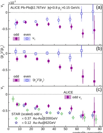 Fig. 3: (color online) (a) v 1 and (b) hp x i/ hp T i versus centrality. (c) v odd 1 comparison with STAR data [34]