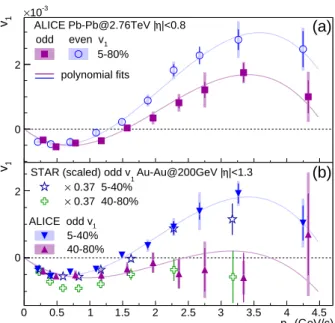 Fig. 4: (color online) (a) v 1 versus transverse momentum. (b) v odd 1 comparison with STAR data [34]