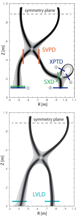Fig.  1.  UEDGE  domain  setup.  Starting  from  the  same  (or  close)  ADX  MHD equilibria,  the  target  plates  are  introduced  at  various  locations  to  produce (i)  X-point  target  di-  vertor  (XPTD), (ii)  super-X  divertor  (SXD),  (iii) long 