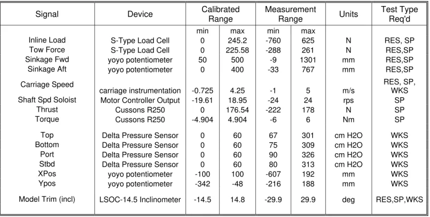Table 2 – List of Signals 