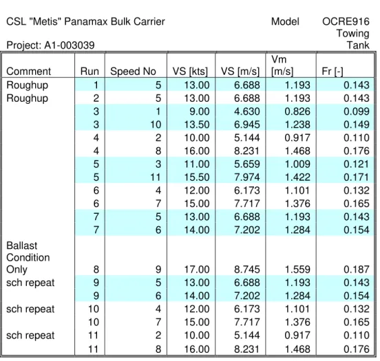 Table 3 –Resistance Test Plan 