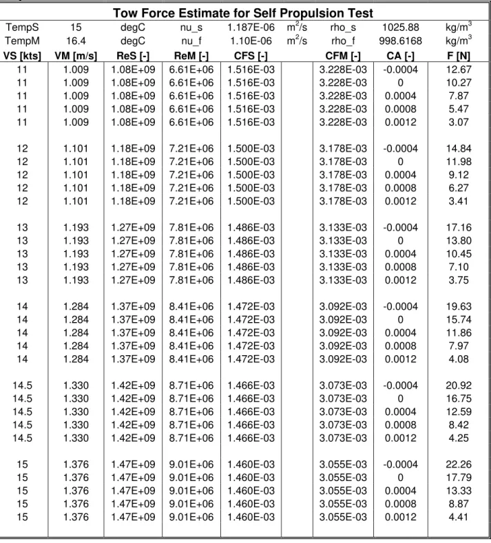 Table 4 – Test Plan Self-Propulsion – Load Condition 