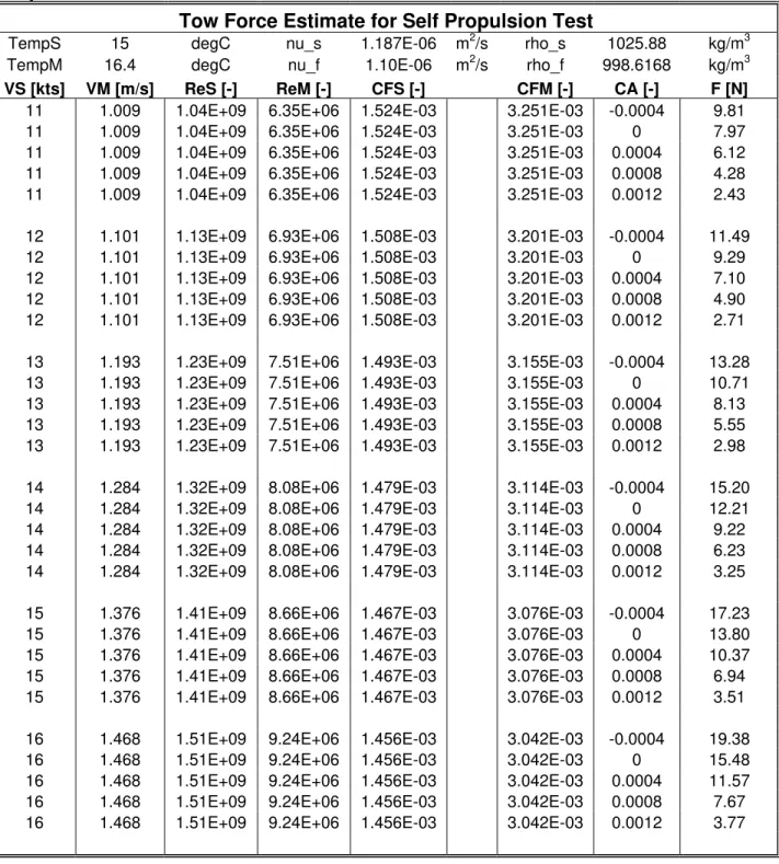 Table 5 – Self Propulsion Test Plan – Ballast Condition 