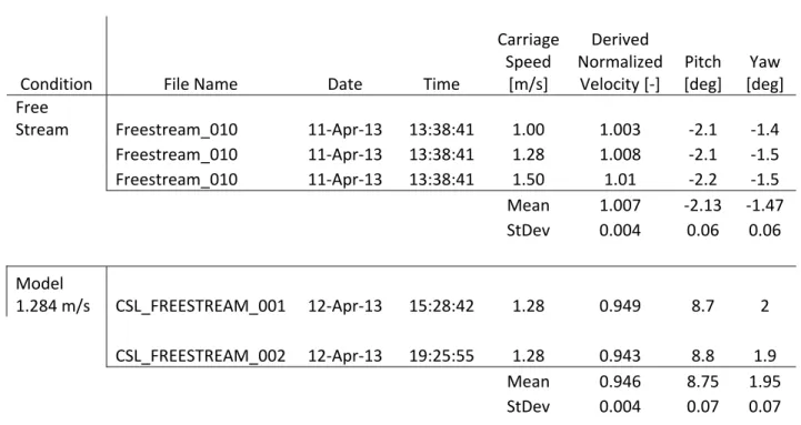Table 6 – Wake Survey Free Stream Checks 