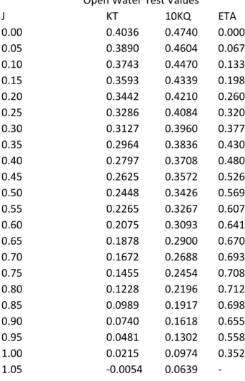 Table 7 – Open Water Characteristics of HSVA Propeller No. 2985  Open   Water   Characteristics   of   HSVA   Propeller   No