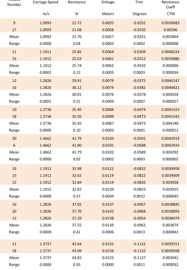 Table 10 – Repeatability of Selected Runs 