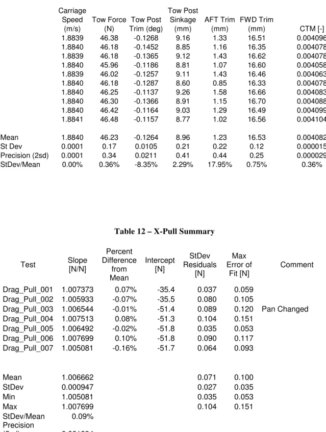 Table 12 – X-Pull Summary   