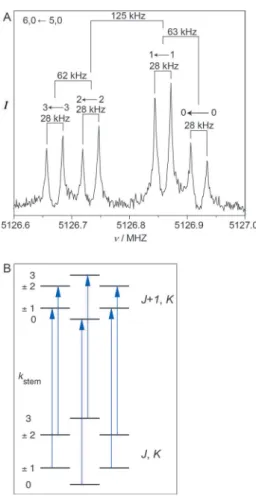 Figure 2. A) Typical symmetric-rotor J + 1,K ! J, K = 6,0 ! 5,0 transition of (C 6 H 6 ) 2 measured with neon as the carrier gas