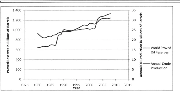 Figure  1.2  EIA  estimates for world proved  oil reserves  and  annual  oil production  over time (EIA,  2009)