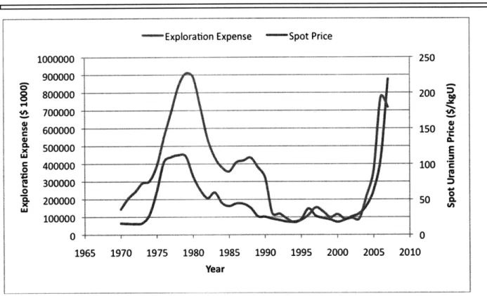 Figure  1.4  Global uranium  exploration  expense  ($  1000)  and uranium  spot price  ($/kgU)  as function of time (OECD,  2007)