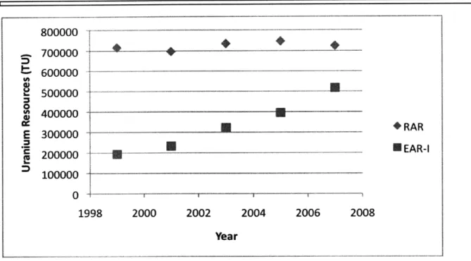 Figure  1.5  RAR  and EAR-I resource estimates for  Australia  since  1999  (OECD,  2007)