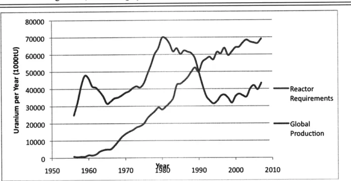 Figure 4.1  Global Reactor Uranium Requirements  and Annual Production  since  1955.