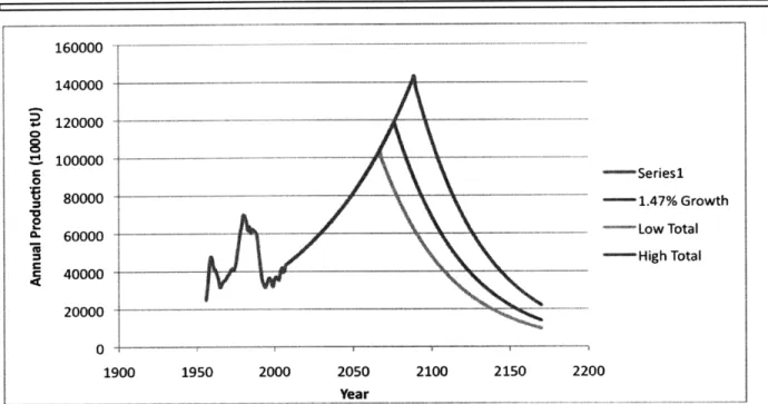 Figure 4.2  Peak Uranium Production  using the EIA Model with  a production growth rate of 1.5  %.