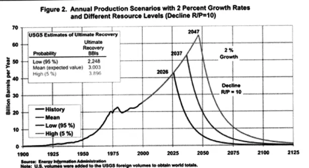 Figure 2.  Annual Production Scnarlos with 2 Pecent Growth Rats and Offerent Resource  Leve  (Decne RIP*10)
