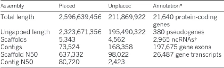 Table 1 | Assembly and annotation statistics