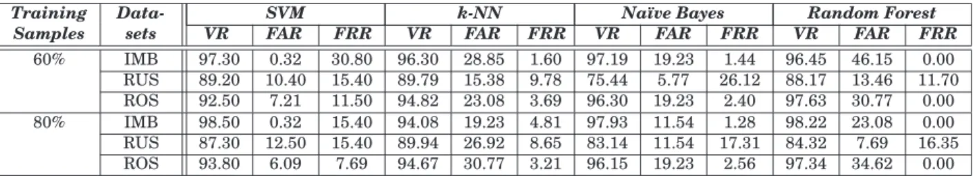 Table I. : Average VR, FAR, and FRR for unbalanced, RUS and ROS datasets for HS1. The results are obtained with parameter-fine-tuning of each reference classifier.