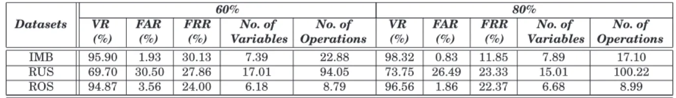 Table IV. : Classification results based on the average performance of the first quartile of the best GP-generated analytical functions (per class) for 13 Users (HS1).
