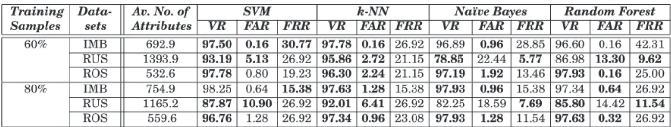 Table V. : Classification results using the union of all the features that appear in the generated GP models (per class) for 13 Users