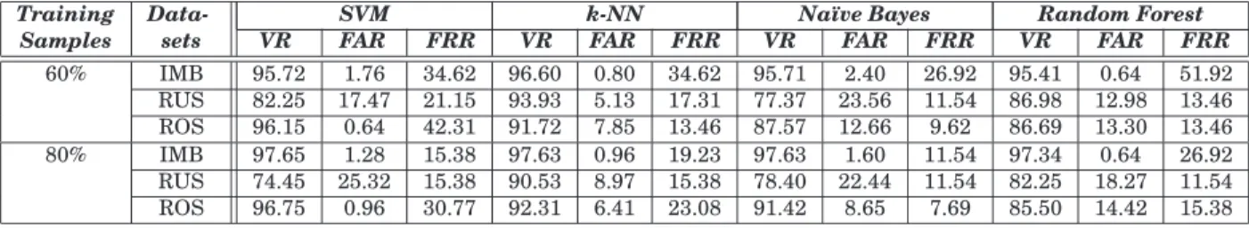 Table VI. : Classification results using the most frequent 100 features that appear in the generated GP models (per class) for HS1.