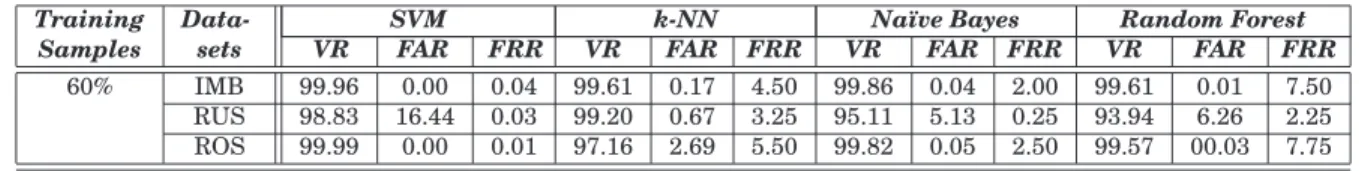 Table XI. : Classification results using the most frequent 100 features that appear in the generated GP models for HS2.