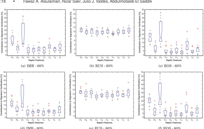 Fig. 2: Box plots illustrating the frequency of haptic data types found in GP-generated models when IMB, RUS, and ROS datasets are considered with 60% and 80% training data.