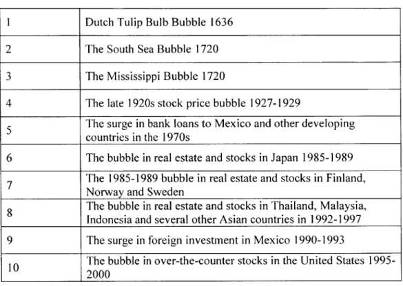 Table  1. Big Ten  Financial  crises I  Dutch  Tulip  Bulb  Bubble  1636