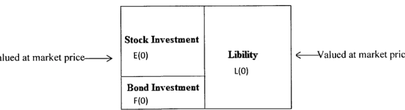 Figure  6.  Balance  Sheet at  Starting  Point  (t =  0)