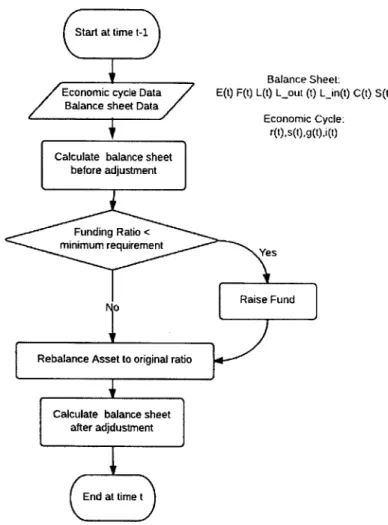 Figure  7. Flowchart  at time t