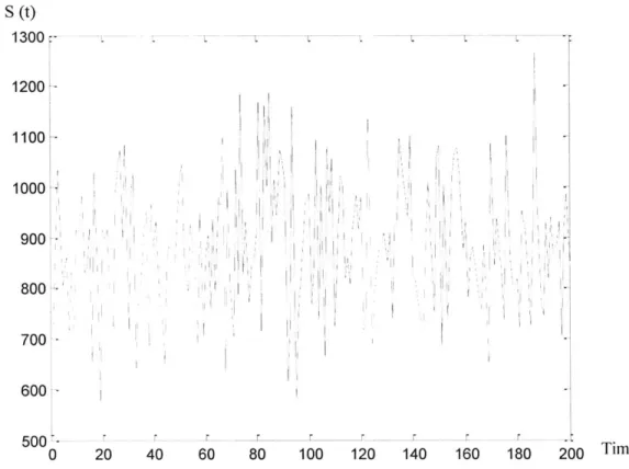 Figure  8. Terminal  Asset Value  S(20) S  (t) 1300   -1200 1100 1000 900!0 800 700   -6006 5 0 0 '  -0  20  40  60  80  100  120  140  160  180  200  Times