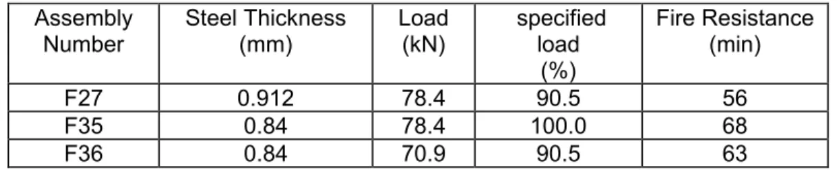 Table 7.  Impact of Steel Thickness on Fire Resistance