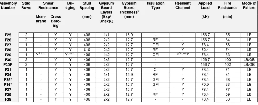 Table 1. Test Parameters and Fire Resistance Results for Steel Stud Wall Assemblies Assembly Number Stud Rows Shear Resistance  Bri-dging Stud Spacing GypsumBoard Layers GypsumBoard Thickness 2 InsulationType ResilientChannel AppliedLoad Fire Resistance Mo