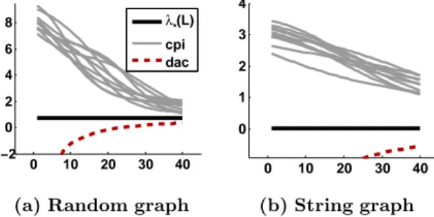 Fig. 4. Algebraic connectivity estimated along 40 steps of the Centralized Power Iteration (Algorithm 2.3), using 10 different initial vectors (ˆλ cpi (k), cpi, gray solid), and along 40 steps of our method (ˆλ i (k), dac, dark red dashed)