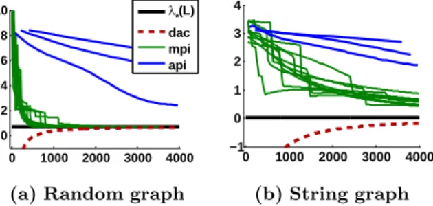 Fig. 5. Algebraic connectivity (y−axis) estimated by our method ˆ λ i (k) (dac, dark red dashed); by the Dist