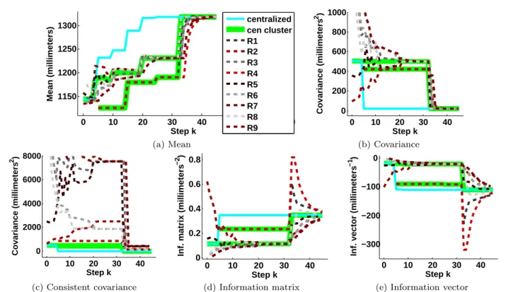 Fig. 4 Robots execute the algorithm for fusing their maps for 45 iterations k (x−axis)