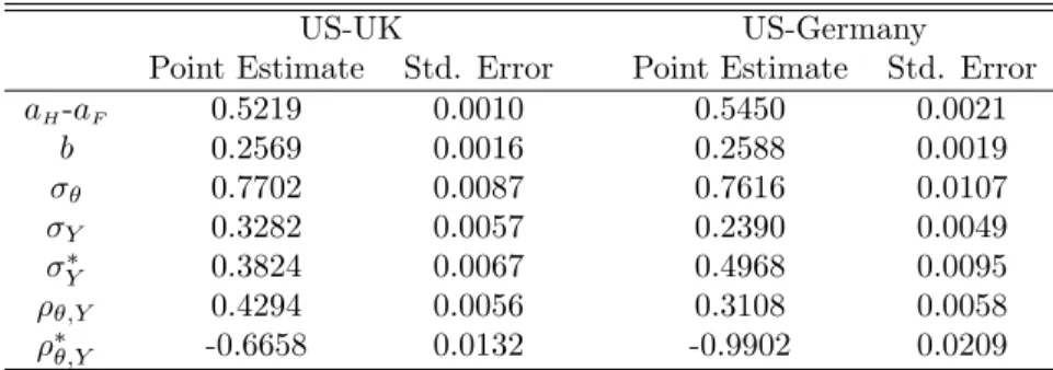 Table 1: Constant coefficients and cross equation restrictions: Estimation of Model (M1) for the US vis-` a-vis the UK and Germany