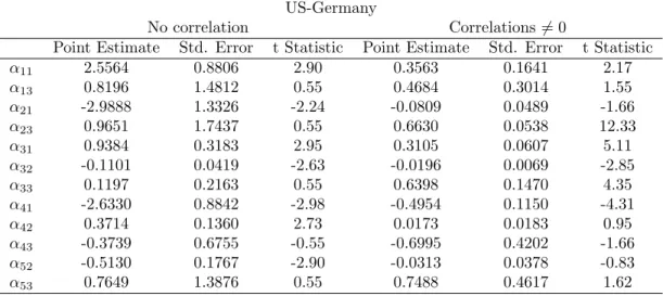 Table 3: Sign restrictions: Estimation of Model (M2) for the US vis-` a-vis Germany