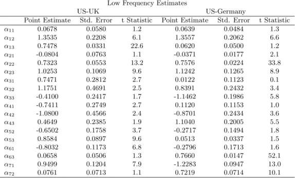 Table 4: Sign restrictions: Estimation of Model (M3) for the US vis-` a-vis the UK and Germany.