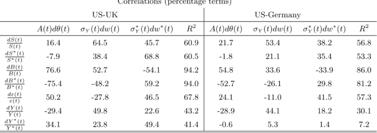 Table 5: Correlation between the latent factors and the observed variables.