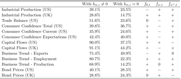 Table 2: Regressions of macro-variables on the factors. The first two columns report the R squares of the regressions